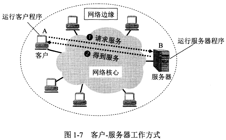 图1-7_客户-服务器工作方式