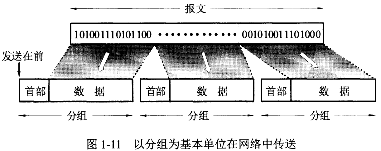 图1-11_以分组为基本单位在网络中传送