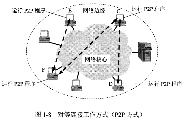 图1-8_对等连接工作方式（P2P方式）