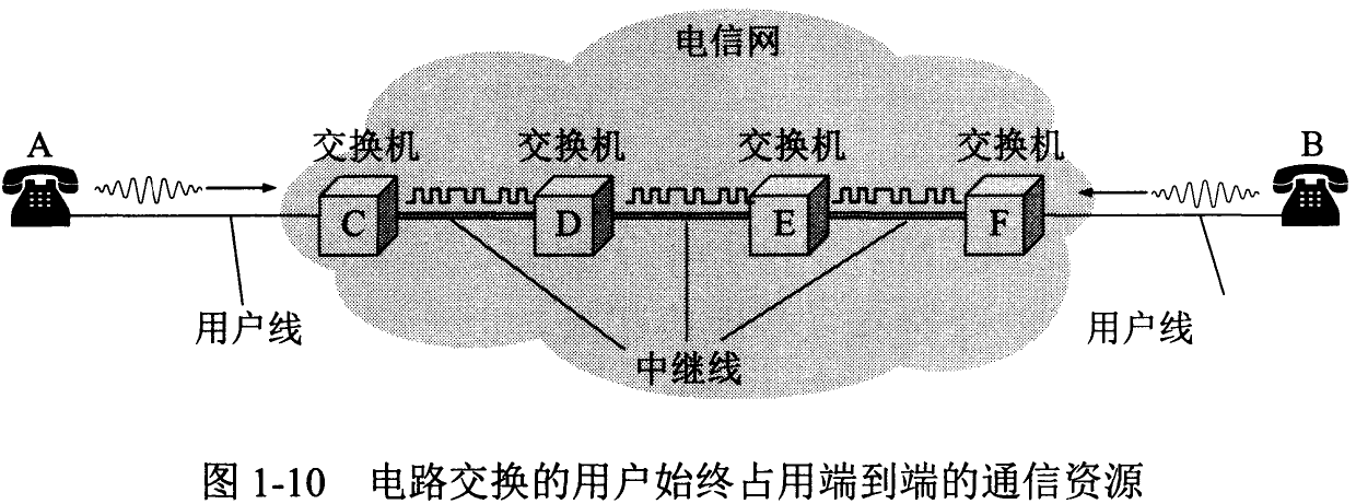 图1-10_电路交换的用户始终占用端到端的通信资源