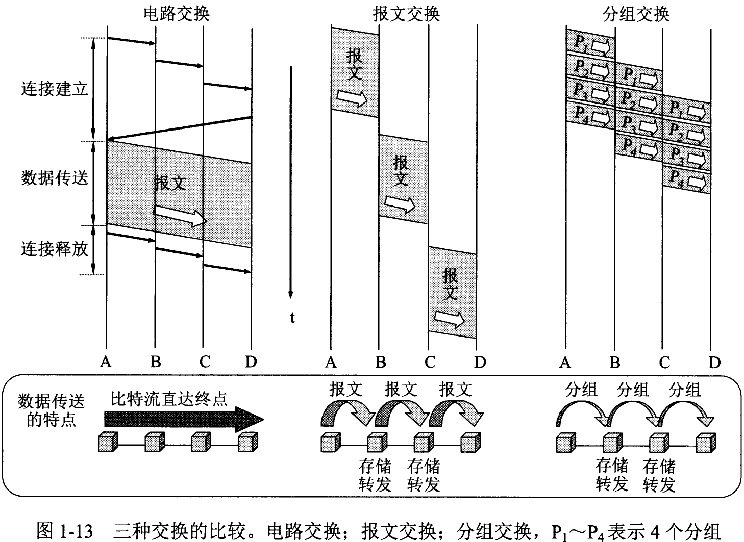 图1-13_三种交换的比较。电路交换；报文交换；分组交换，P1~P4表示4个分组