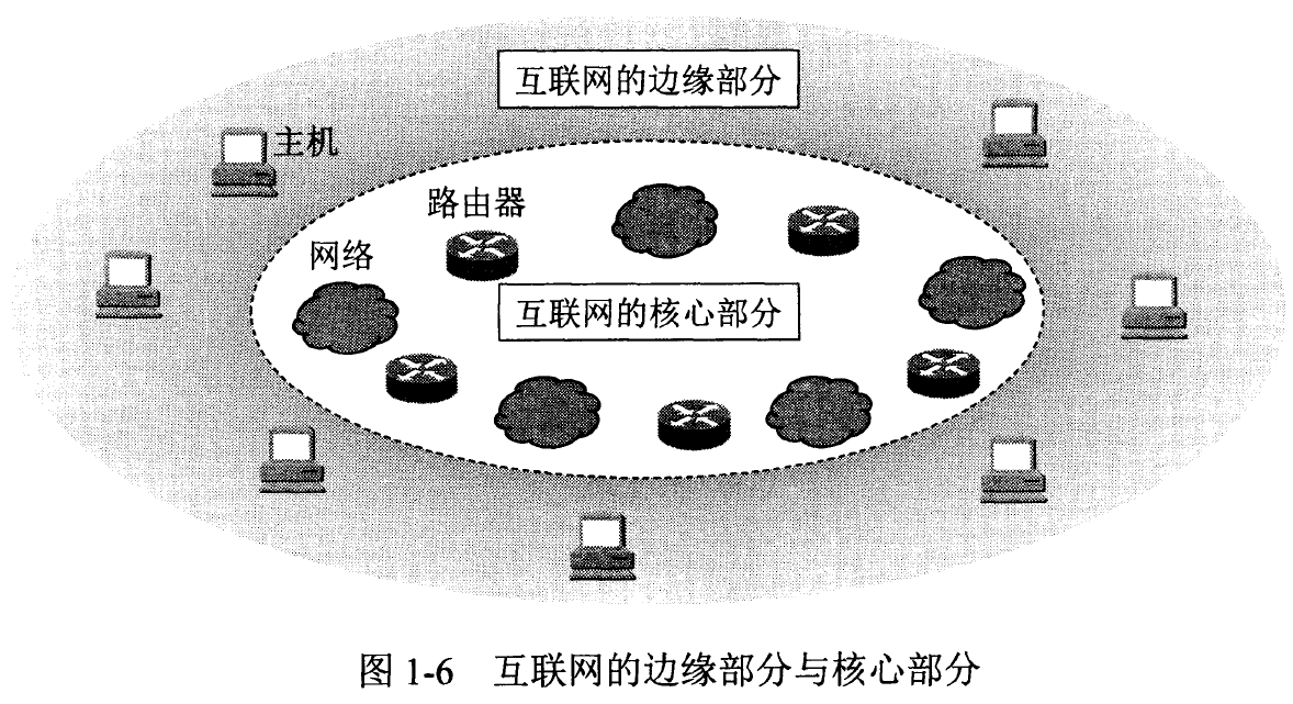 图1-6_互联网的边缘部分与核心部分