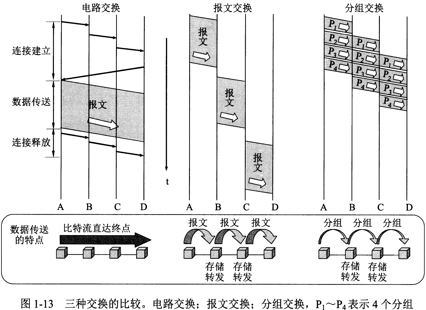 图1-13_三种交换的比较。电路交换;报文交换;分组交换,P1~P4表示4个分组