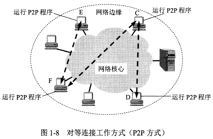 图1-8_对等连接工作方式(P2P方式)